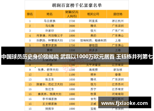 中国球员历史身价榜揭晓 武磊以1000万欧元居首 王钰栋并列第七 中国球员历史身价榜揭晓 武磊以1000万欧元居首 王钰栋并列第七
